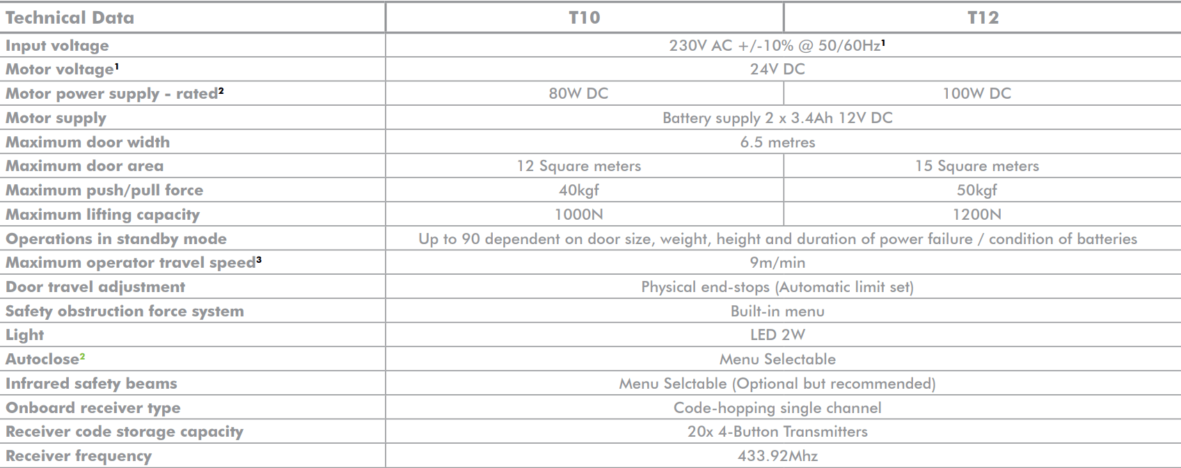 CENTURION GDO SDO4 SMART T10 24V V2 DRIVE HEAD - Tophatter's Army Deals AUTOMATION - Tophatter Daily Deals