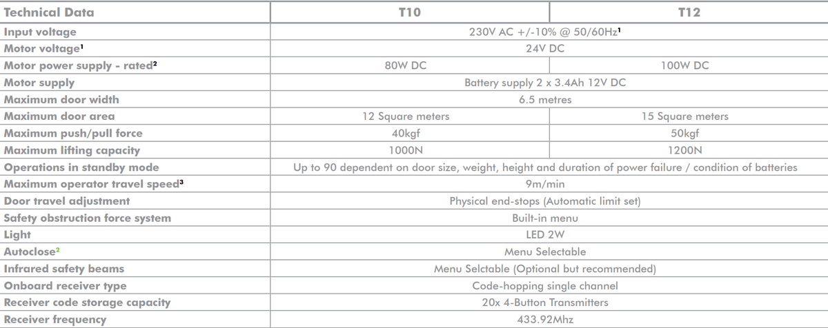CENTURION GDO SDO4 SMART T10 24V V2 DRIVE HEAD - Tophatter's Army Deals AUTOMATION - Tophatter Daily Deals